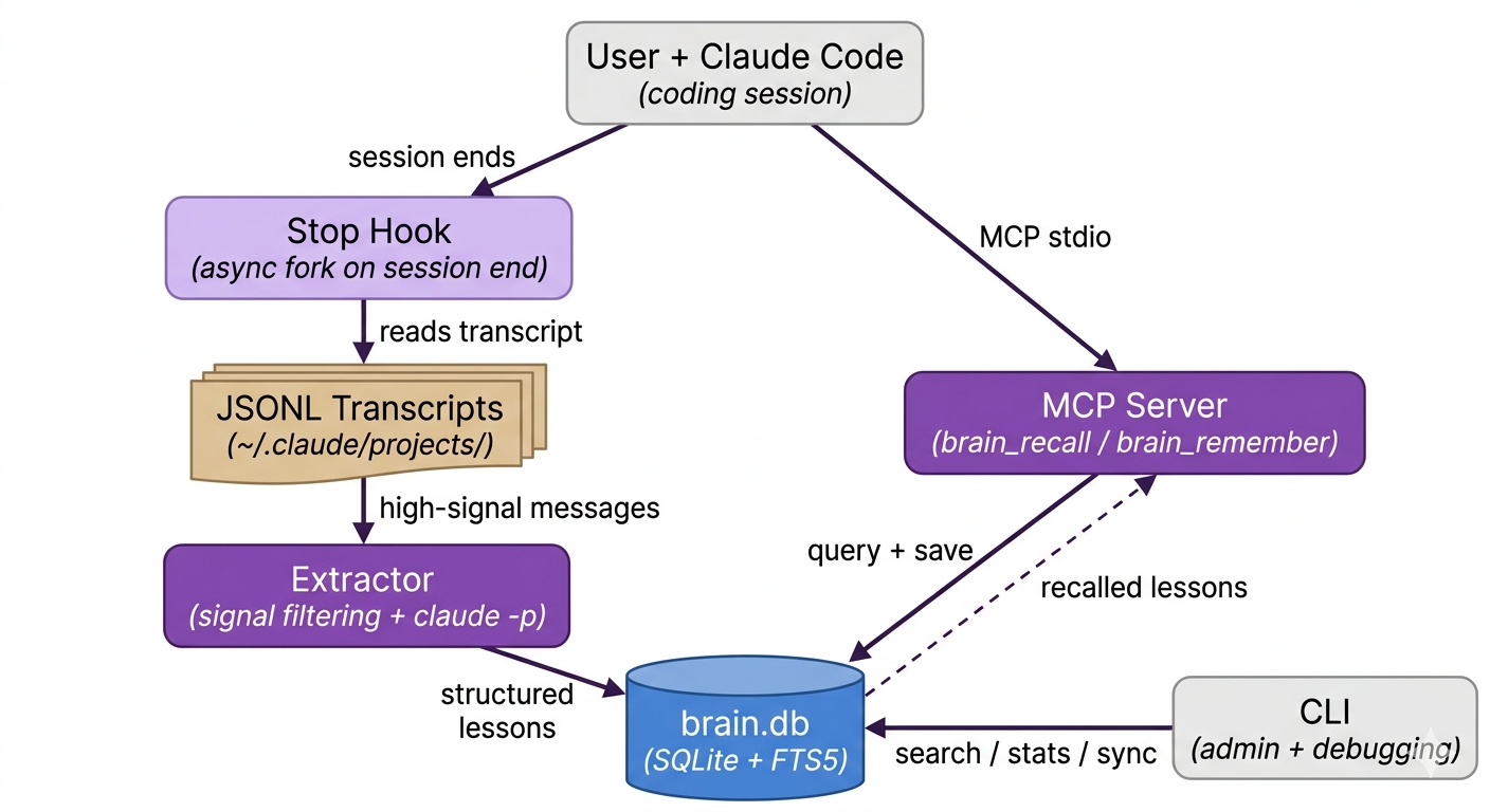 Brain architecture — hook, extract, recall