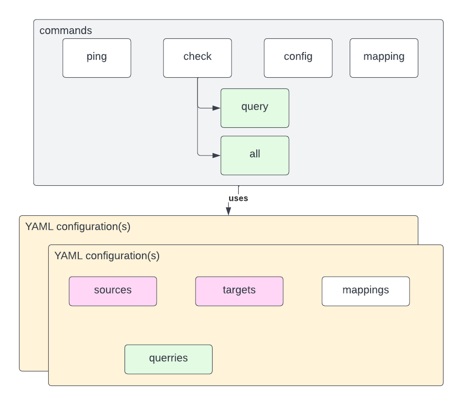 select-star architecture: YAML config drives goroutines reading from source DBs and writing to target DBs