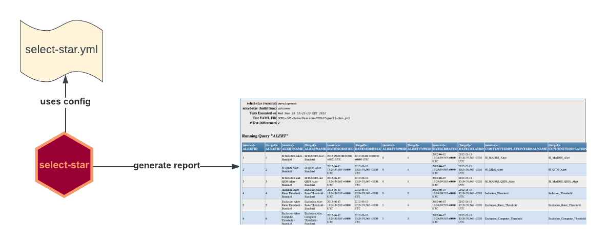 select-star CLI executing YAML-defined queries and reporting rows processed