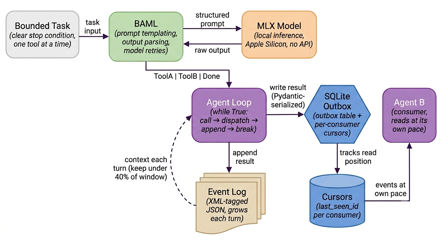 Local agents — small models, no frameworks, one bus